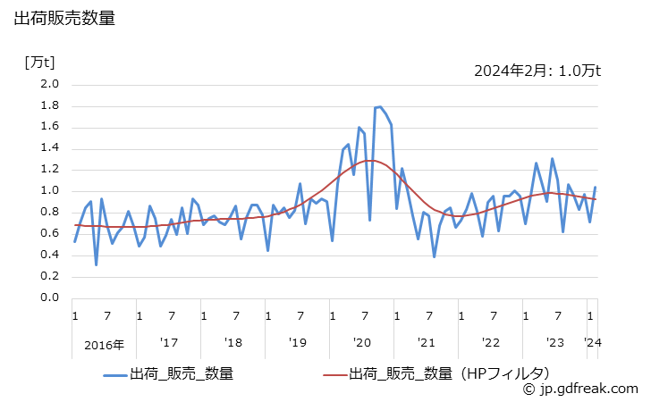 グラフ 月次 石けん(手洗用･液体)の生産・出荷・単価の動向 出荷販売数量