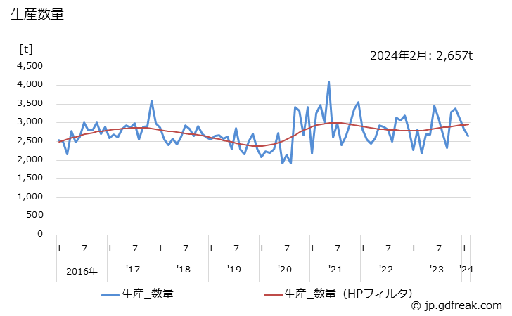 グラフ 月次 石けん(その他の石けん)の生産・出荷・単価の動向 生産数量