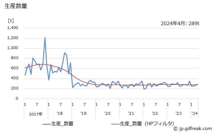 グラフ 月次 クレンザーの生産・出荷・単価の動向 生産数量