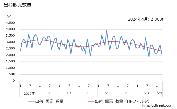グラフ 月次 陽イオン活性剤の生産・出荷・単価の動向 出荷販売数量