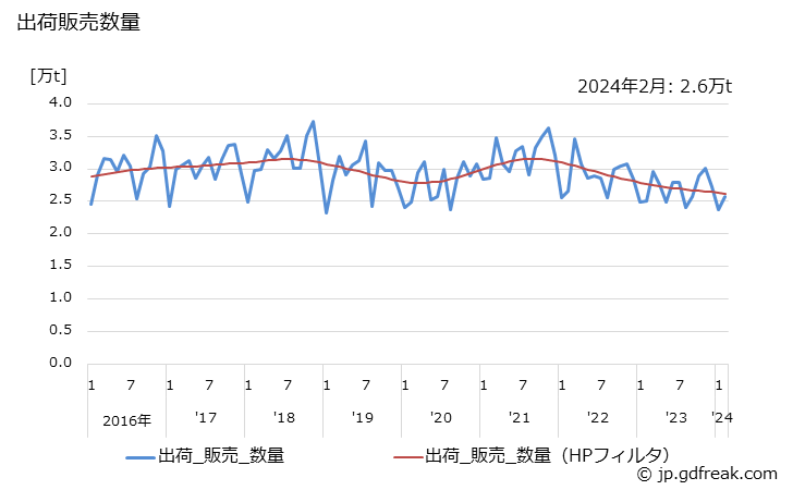 グラフ 月次 非イオン活性剤(エーテル型)の生産・出荷・単価の動向 出荷販売数量
