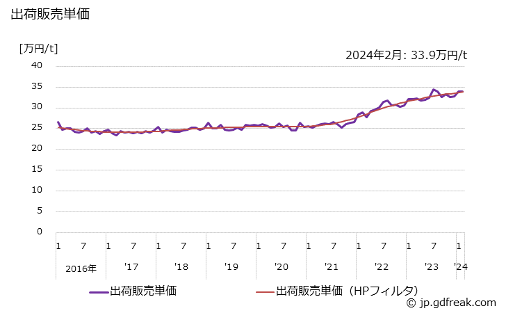 グラフ 月次 非イオン活性剤(エーテル型)の生産・出荷・単価の動向 出荷販売単価