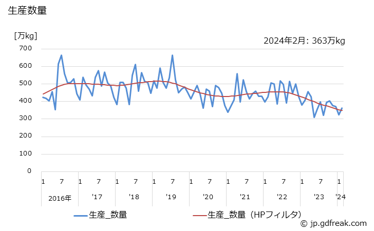 グラフ 月次 ヘアリンスの生産・出荷・単価の動向 生産数量