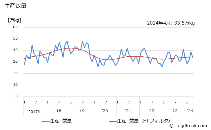 グラフ 月次 ヘアトニックの生産・出荷・単価の動向 生産数量