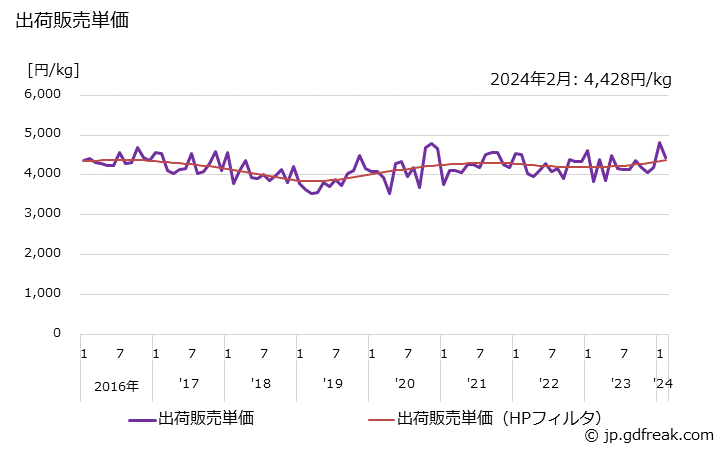 グラフ 月次 ヘアトニックの生産・出荷・単価の動向 出荷販売単価