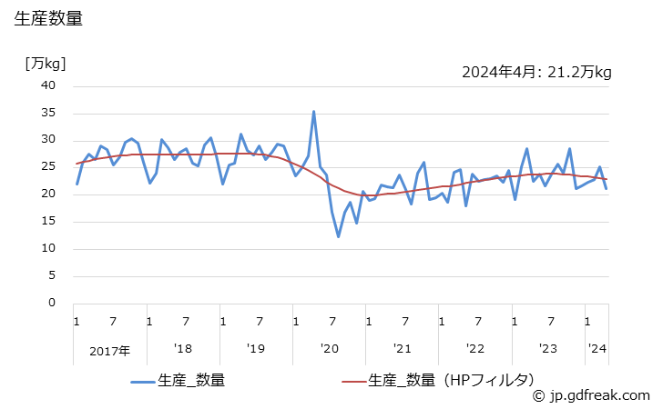 グラフ 月次 ポマード･チック･ヘアクリーム･香油の生産・出荷・単価の動向 生産数量