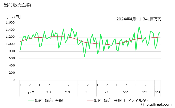 グラフ 月次 ポマード･チック･ヘアクリーム･香油の生産・出荷・単価の動向 出荷販売金額