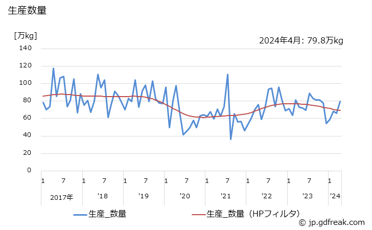 グラフ 月次 ヘアスプレーの生産・出荷・単価の動向 生産数量