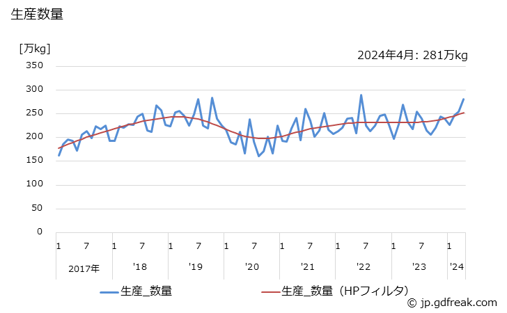 グラフ 月次 洗顔クリーム･フォームの生産・出荷・単価の動向 生産数量