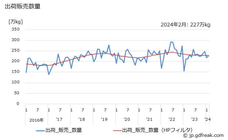 グラフ 月次 洗顔クリーム･フォームの生産・出荷・単価の動向 出荷販売数量