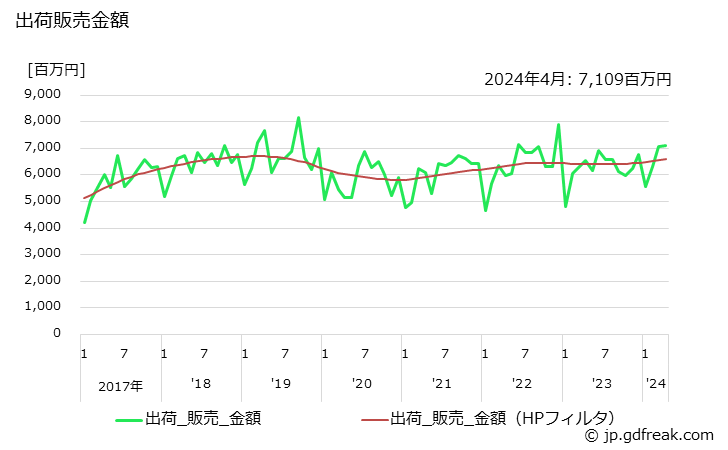 グラフ 月次 洗顔クリーム･フォームの生産・出荷・単価の動向 出荷販売金額