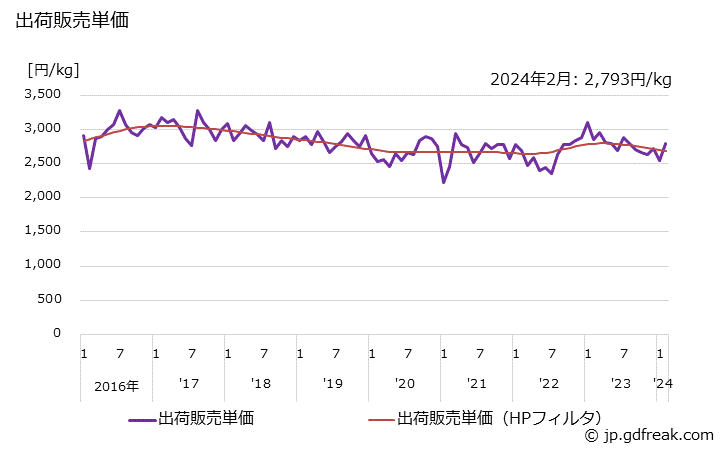 グラフ 月次 洗顔クリーム･フォームの生産・出荷・単価の動向 出荷販売単価