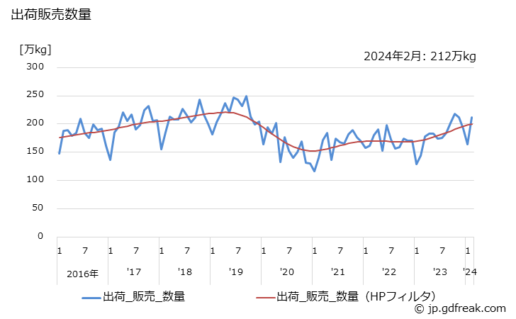グラフ 月次 クレンジングクリームの生産・出荷・単価の動向 出荷販売数量