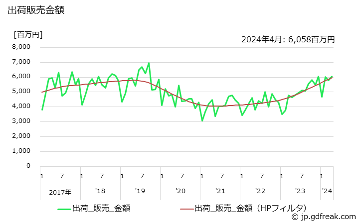 グラフ 月次 クレンジングクリームの生産・出荷・単価の動向 出荷販売金額