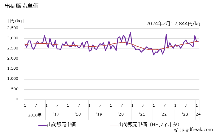 グラフ 月次 クレンジングクリームの生産・出荷・単価の動向 出荷販売単価