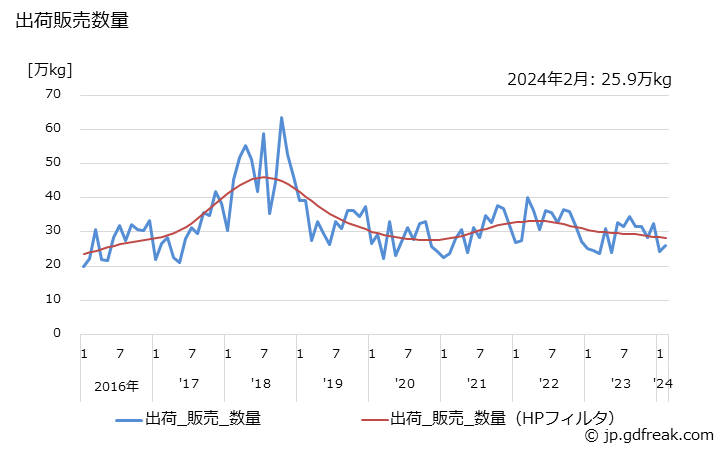 グラフ 月次 モイスチャークリームの生産・出荷・単価の動向 出荷販売数量