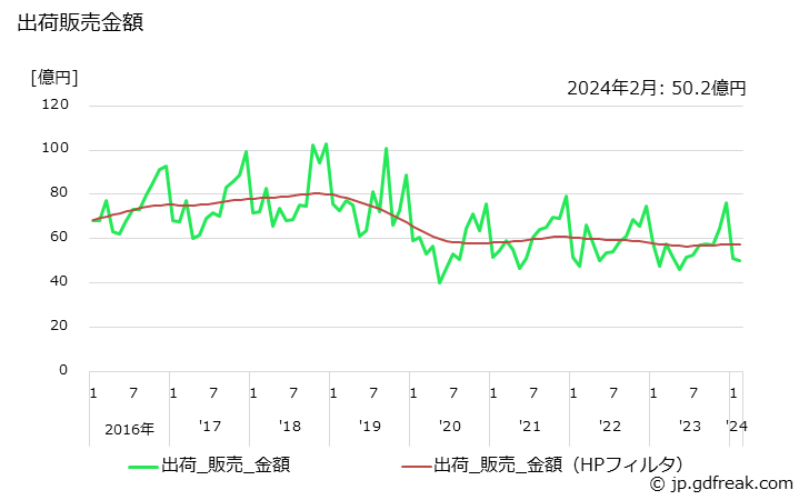 グラフ 月次 モイスチャークリームの生産・出荷・単価の動向 出荷販売金額