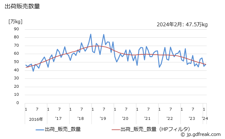グラフ 月次 乳液の生産・出荷・単価の動向 出荷販売数量