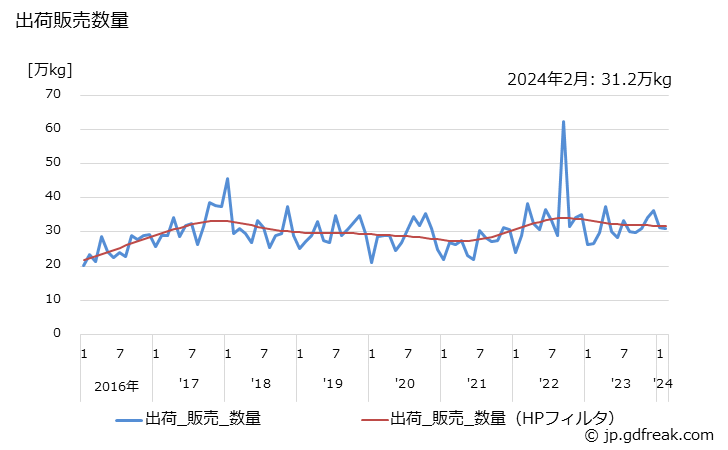 グラフ 月次 美容液の生産・出荷・単価の動向 出荷販売数量