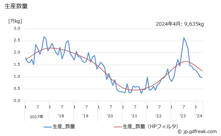 グラフ 月次 口紅の生産・出荷・単価の動向 生産数量