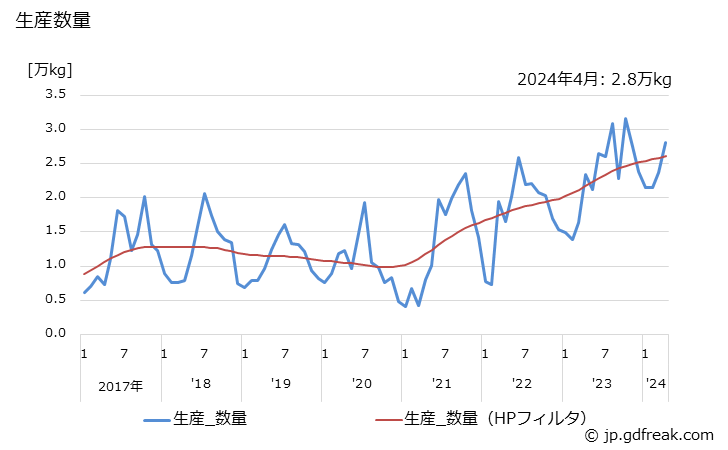 グラフ 月次 リップクリームの生産・出荷・単価の動向 生産数量