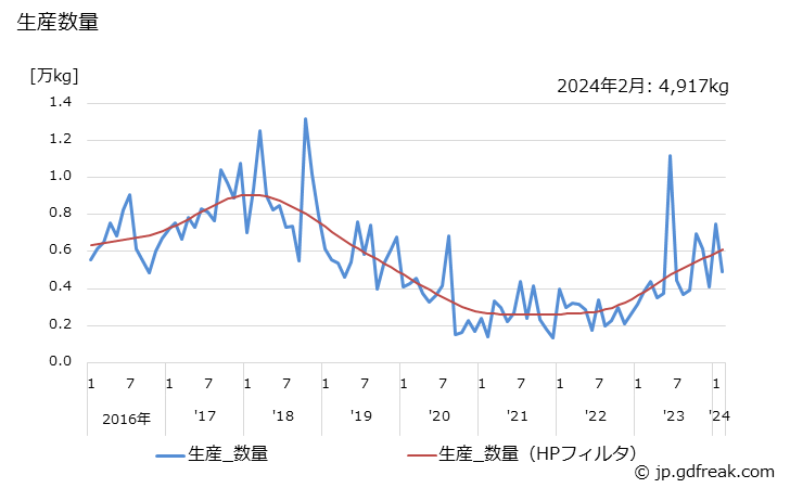 グラフ 月次 ほほ紅の生産・出荷・単価の動向 生産数量
