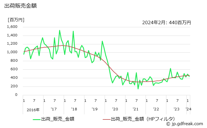 グラフ 月次 ほほ紅の生産・出荷・単価の動向 出荷販売金額