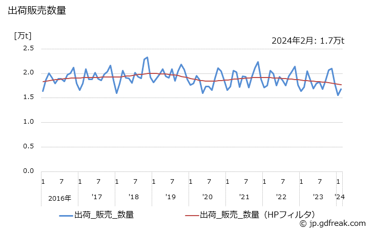 グラフ 月次 エマルション系塗料(エマルションペイント)の生産・出荷・単価の動向 出荷販売数量