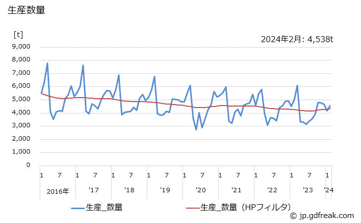 グラフ 月次 無溶剤系塗料(トラフィックペイント)の生産・出荷・単価の動向 生産数量