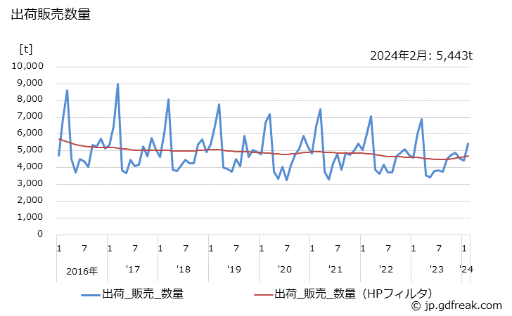 グラフ 月次 無溶剤系塗料(トラフィックペイント)の生産・出荷・単価の動向 出荷販売数量
