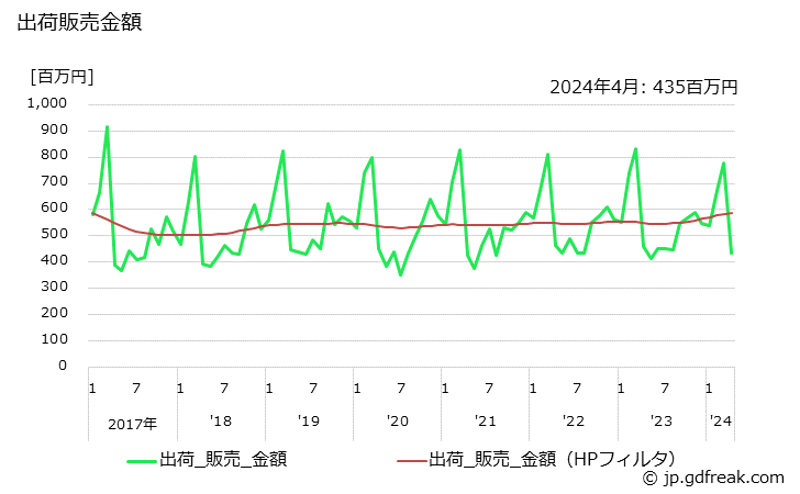 グラフ 月次 無溶剤系塗料(トラフィックペイント)の生産・出荷・単価の動向 出荷販売金額