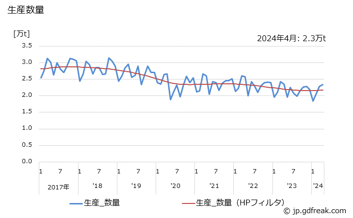 グラフ 月次 印刷インキの生産・出荷・単価の動向 生産数量