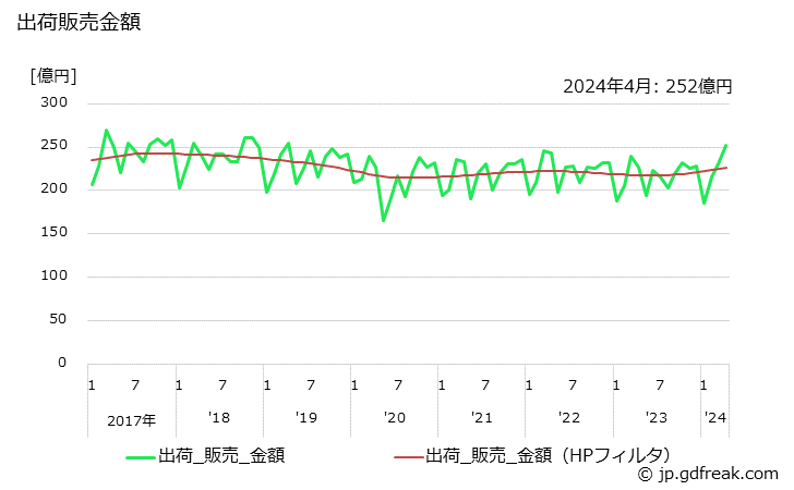 グラフ 月次 印刷インキの生産・出荷・単価の動向 出荷販売金額