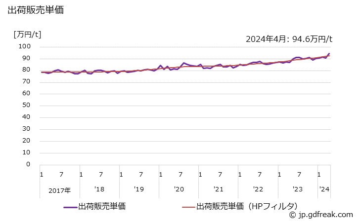 グラフ 月次 一般インキの生産・出荷・単価の動向 出荷販売単価