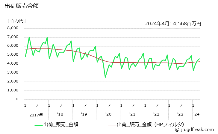 グラフ 月次 平版インキの生産・出荷・単価の動向 出荷販売金額