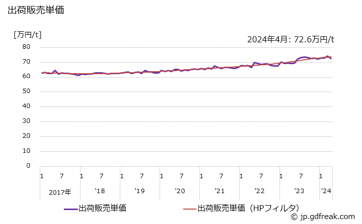 グラフ 月次 平版インキの生産・出荷・単価の動向 出荷販売単価