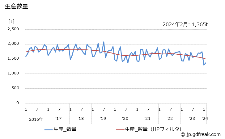グラフ 月次 樹脂凸版インキの生産・出荷・単価の動向 生産数量