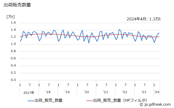 グラフ 月次 グラビアインキの生産・出荷・単価の動向 出荷販売数量