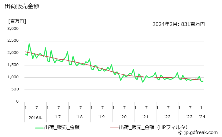 グラフ 月次 新聞インキの生産・出荷・単価の動向 出荷販売金額