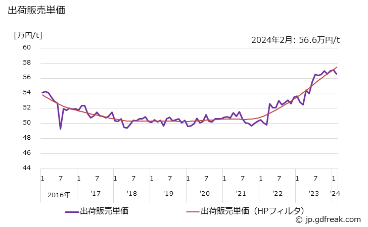 グラフ 月次 新聞インキの生産・出荷・単価の動向 出荷販売単価