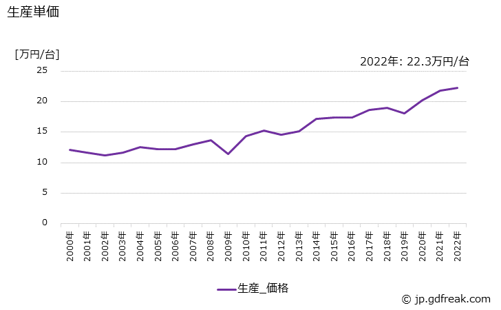 グラフ 年次 はん用内燃機関の生産・価格(単価)の動向 生産単価の推移