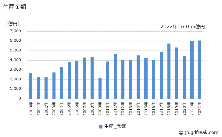 グラフ 年次 ディーゼルエンジンの生産・価格(単価)の動向 生産金額の推移