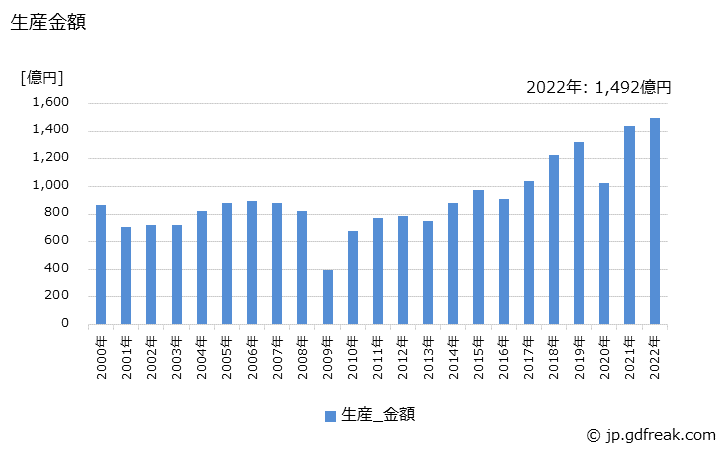 グラフ 年次 ディーゼルエンジン(30PS未満)の生産・価格(単価)の動向 生産金額の推移