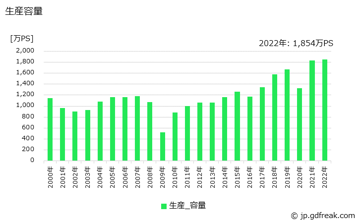グラフ 年次 ディーゼルエンジン(30PS未満)の生産・価格(単価)の動向 生産容量の推移