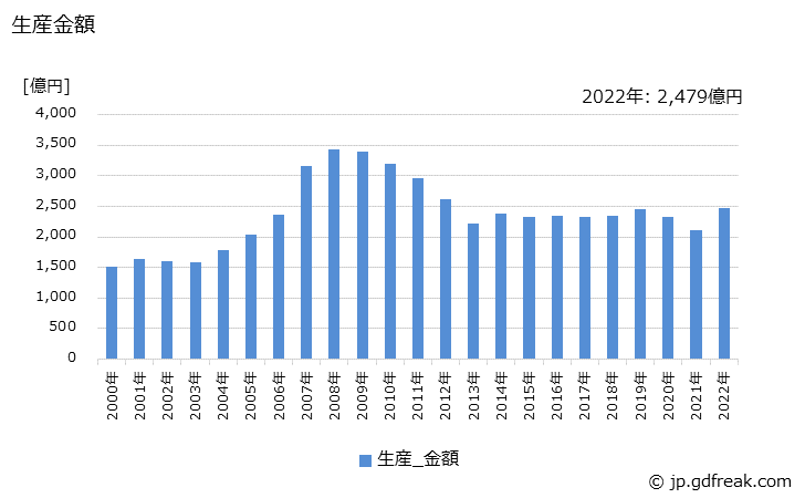グラフ 年次 舶用ディーゼルエンジンの生産・価格(単価)の動向 生産金額の推移