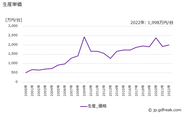 グラフ 年次 舶用ディーゼルエンジンの生産・価格(単価)の動向 生産単価の推移