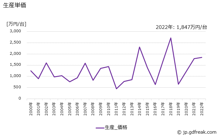 グラフ 年次 一般用ボイラの生産・価格(単価)の動向 生産単価の推移