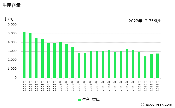 グラフ 年次 水管ボイラ(2t/h未満)の生産・価格(単価)の動向 生産容量の推移