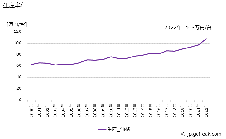 グラフ 年次 水管ボイラ(2t/h未満)の生産・価格(単価)の動向 生産単価の推移