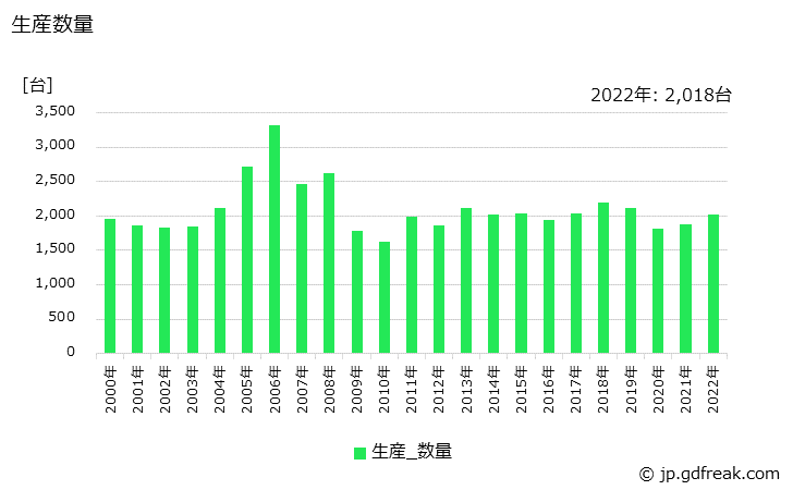 グラフ 年次 水管ボイラ(2t/h以上35t/h未満)の生産・価格(単価)の動向 生産数量の推移